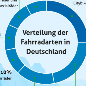 Verteilung der Fahrradarten in Deutschland