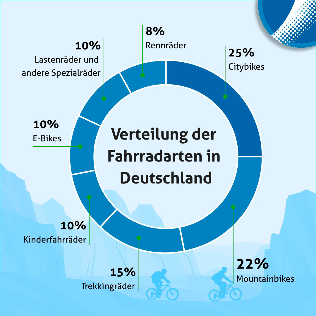 Verteilung der Fahrradarten in Deutschland